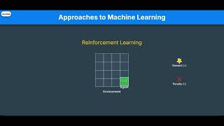 Approaches to Machine Learning: Supervised, Unsupervised & Reinforcement Learning | Know Easy