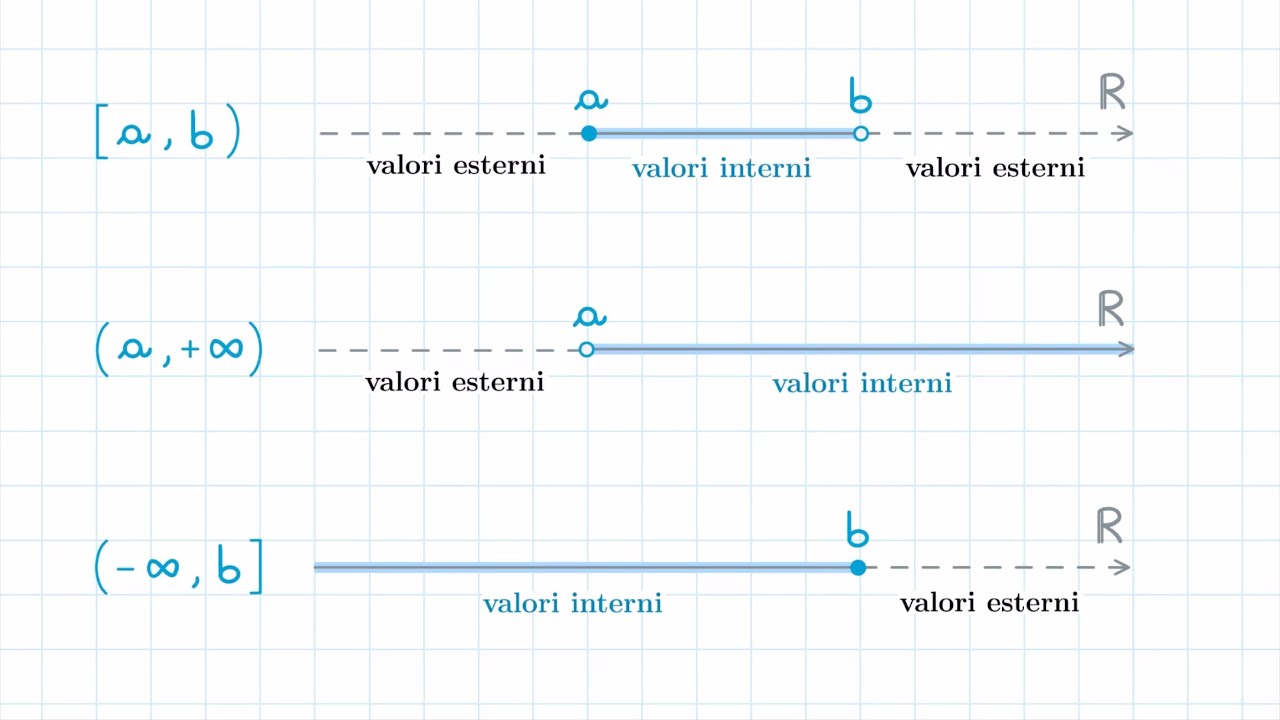 Intervalli di Numeri Reali