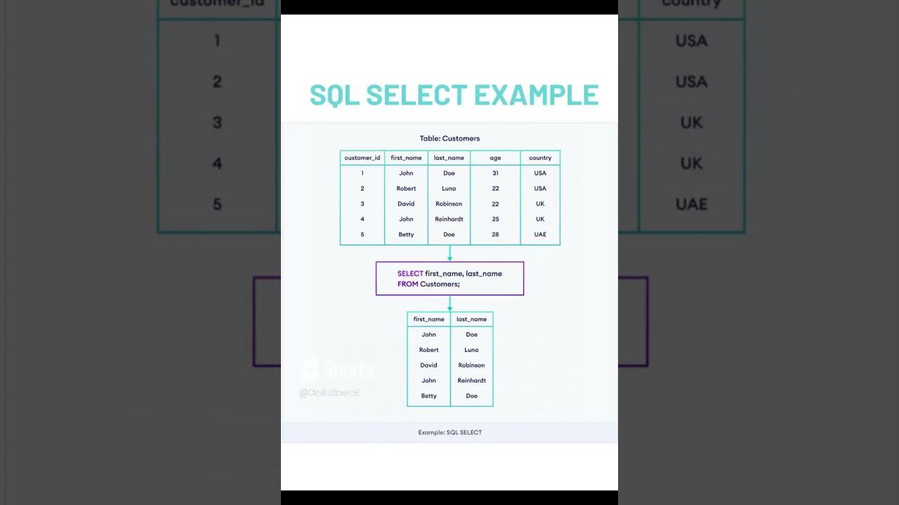 SQL SELECT Example #sql #shortsfeed #shorts 