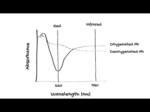 How does Pulse Oximetry work?