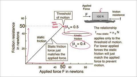 Introduction to Static and Kinetic Friction