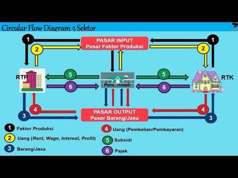 Video: Dalam model aliran melingkar rumah tangga sistem pasar?