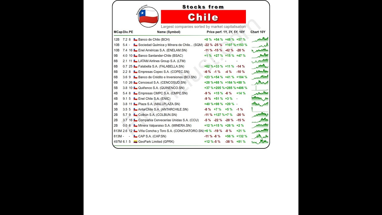Which Chile 🇨🇱 stocks are there? [December 2024]