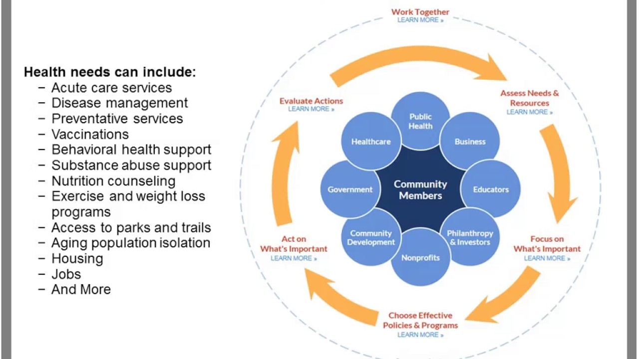 Health needs. Комьюнити менеджмент. Community Engagement Strategy. Population Health. Community Health Improvements.