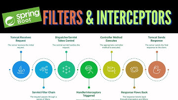 Spring Boot Filters and Interceptors Tutorial  || Deep Dive || Hands-on || Usecases || Differences