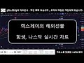 해외선물 실시간 방송, 나스닥 선물 단타차트, 항셍,  보기쉬운 차트 12/2(19:00~07:00) #해외선물 #해외선물실시간