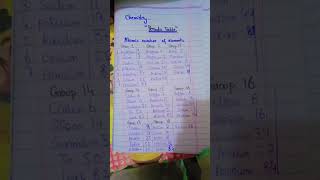 Chemistry | periodic table| atomic numbers of elements