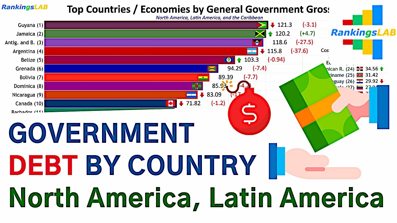 Top 40 American Countries by Government Debt (% of GDP) 1989 to 2019 [4K]