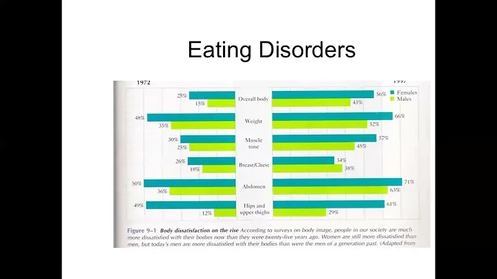 Introduction to Psychology: Eating Disorders
