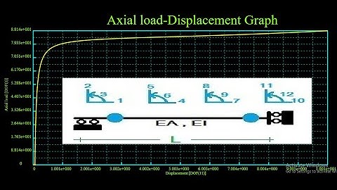 Pushover Analysis of Fixed Support Beam with Plastic Hinge Concept Force Control Large Deformation