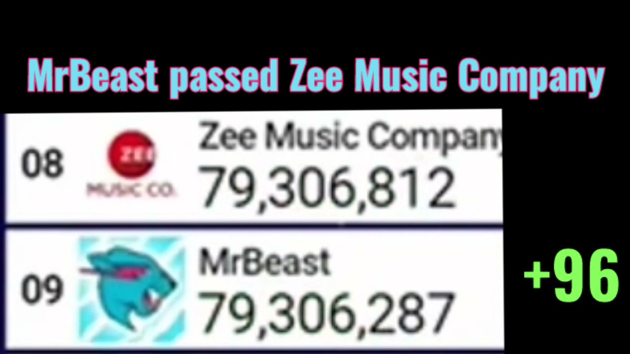 MrBeast passed Zee Music Company