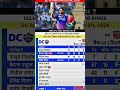 Delhi Capitals vs Punjab Kings IPL 2026 Cricket Match full #dcvspbks​ #highlights​ #ipl​ #cricket​