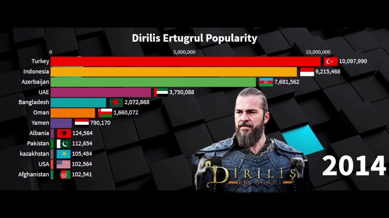 Dirilis Ertugrul Popularity by Most Viewership Countries Wise (2014