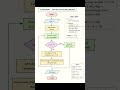 Recursion se Sum of Digits 🔁💻Step by step flow samjho easily!#CProgramming #Recursion #LearnWithThr.
