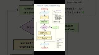 Recursion se Sum of Digits 🔁💻Step by step flow samjho easily!#CProgramming #Recursion #LearnWithThr.