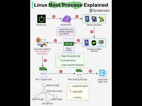 Linux Boot Process