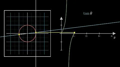 Visualizing Trigonometry: Tangent Function