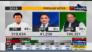 Popular Votes | Election Pakistan 2018 screenshot 1