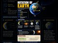 Rotation of Earth in 15 sec! UPSC aspirants must watch 🌍📚 #ias #upsc #shorts #geography