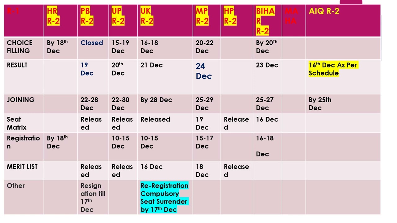 NEET PG 2025 MCC AIQ & States Latest Updates : MCC AIQ R-2 Result Will Be Declared Today