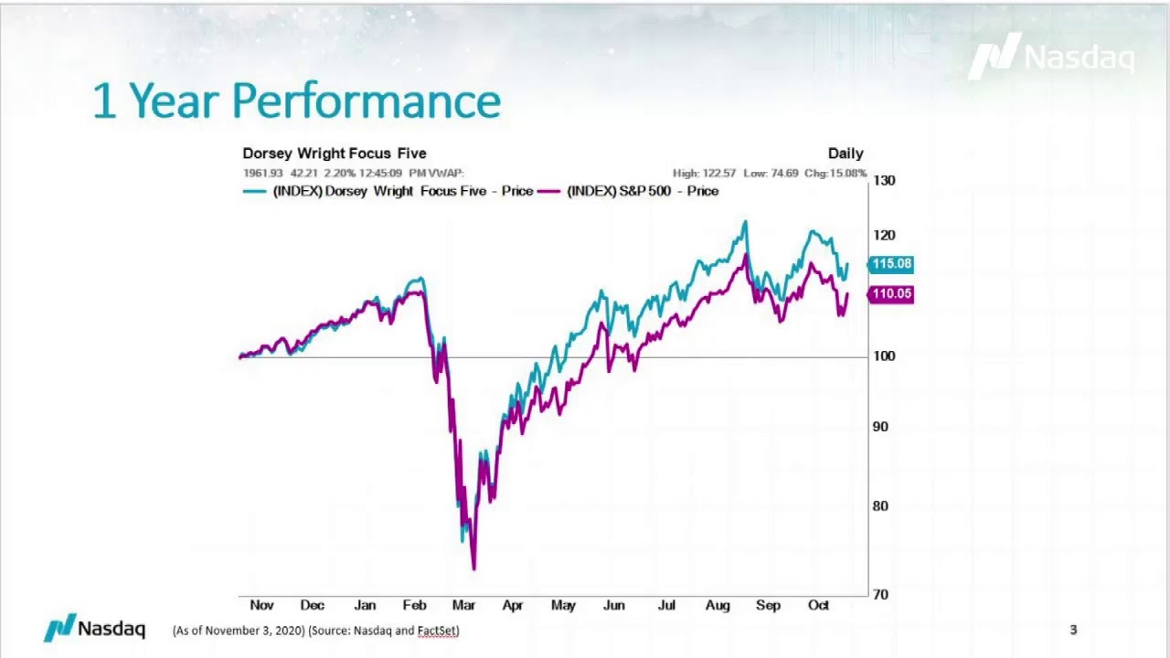 Nasdaq Dorsey Wright Tactical Option Income Strategy Index #TradeTalks: The Nasdaq Dorsey Wright Focus Five Model and the strategy