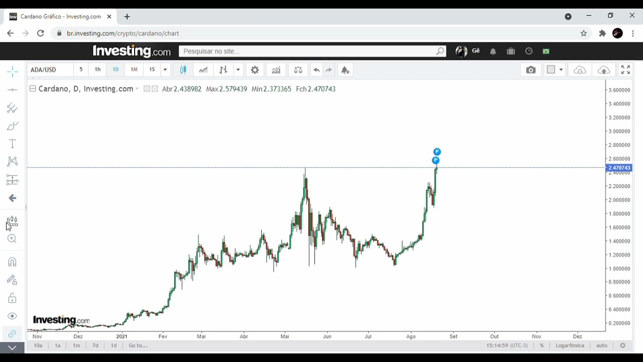 Análise ADA Cardano, Alta infinita ??