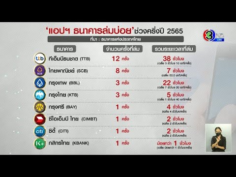 เช็กเลย! เปิดสถิติ 'แอปฯ ธนาคารล่มบ่อย' ครึ่งปีแรก 65 แบงก์ไหนล่มบ่อยสุด? -  Youtube