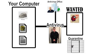 How does an Antivirus work?