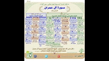 خريطة ذهنية .. سورة آل عمران #قران_كريم #quran