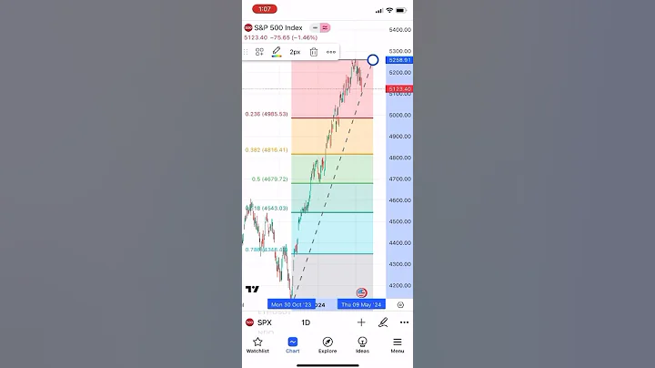 How to plot fibonacci retracement levels in TradingView