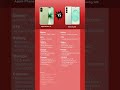 Apple iPhone 17 vs Samsung Galaxy S25    #smartphone #tech #iphone17  #samsungs25