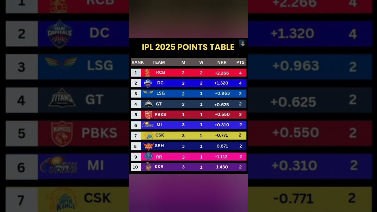 🚨IPL 2025 POINTS TABLE AFTER MI VS KKR MATCH💥💥