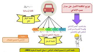 104 - إهلاك الأصول الثابتة