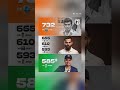 Most Runs by an indian captain in a Test series 🏏🇮🇳 #shorts #ytshorts #shortsfeed #viratkohli