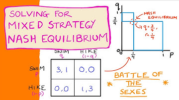 Mixed Strategy Nash Equilibrium (Battle of the Sexes)