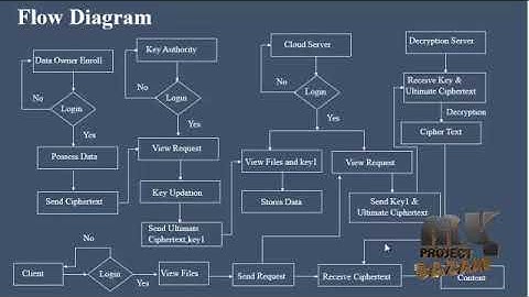 A Collaborative Key Management Protocol-Ciphertext Policy Attribute-Encryption Cloud Data Sharing