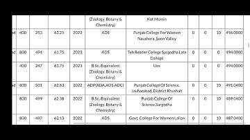 #UOS first merit list of BS botany 5th semester fall admissions 2023.#uos #meritlists