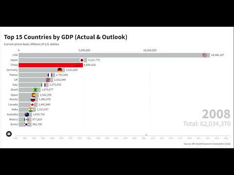 Top 15 Countries by GDP(Actual & Outlook) 1980 - 2027F