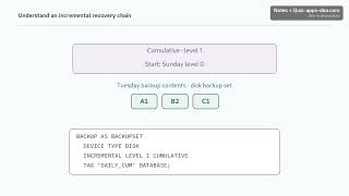 Oracle DBA Lesson 31 Part 3 — Understand an Incremental Recovery Chain