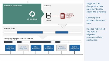 Datera Tech Brief: Data Placement & Migration