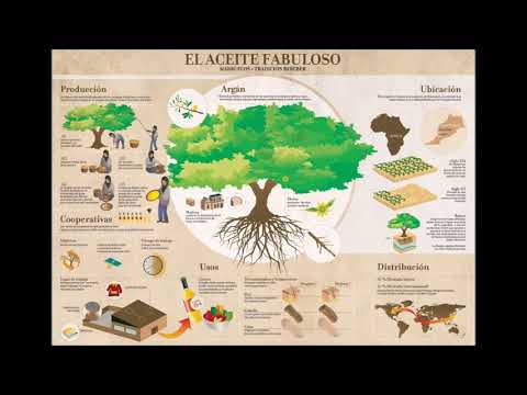 Video: Árbol de argán: descripción, propiedades, aplicación