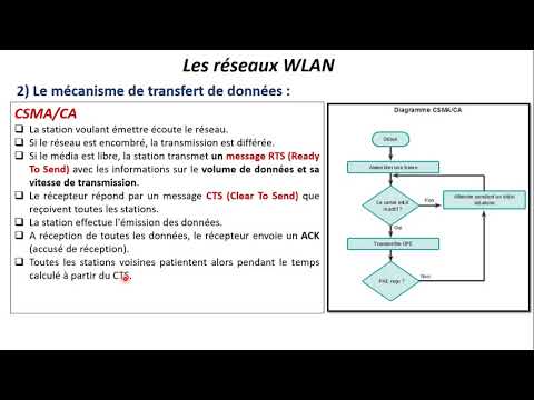 WLAN partie 3-2 : Le mécanisme de transfert de données