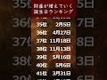 財産が増えていく誕生日ランキング💎【TOP100】 #shorts #占い #金運 #当たる