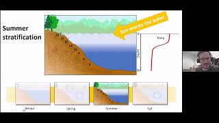 2026 CLMP Training: Dissolved Oxygen and Temperature