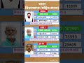 uttar pradesh vidhansabha election result #soniagandhi #rahulgandhi #congress #bjp #up #raebareli