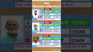 uttar pradesh vidhansabha election result #soniagandhi #rahulgandhi #congress #bjp #up #raebareli