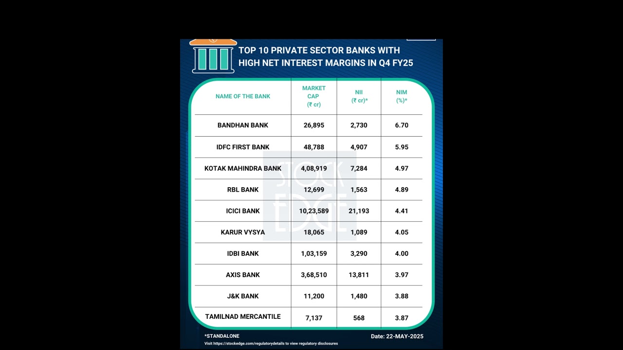Private Sector Banks with Highest Net Interest Margin