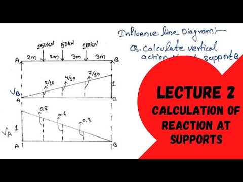 Influence Line Diagram vertical reaction at B || Structural Analysis ...