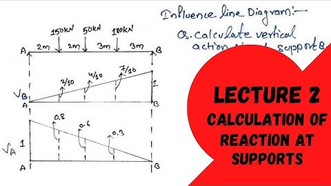 Influence Line Diagram vertical reaction at B || Structural Analysis || Lecture 2