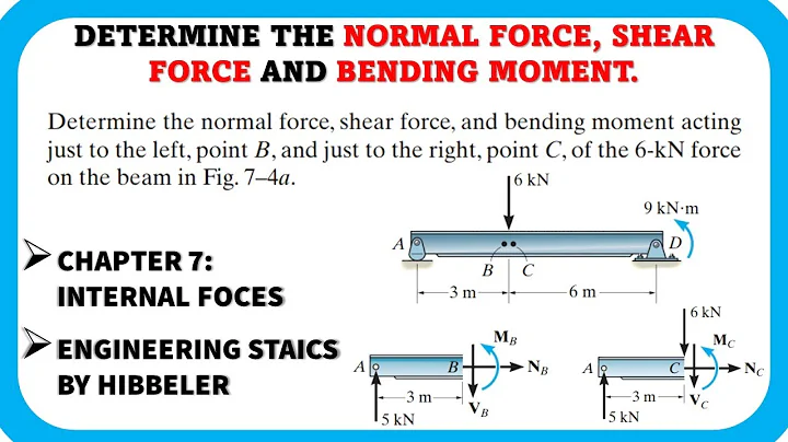 Determine the normal force, shear force and bending moment | Engineers Academy